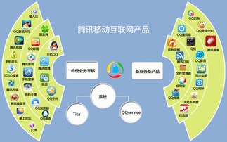 騰訊移動互聯(lián)網(wǎng)產(chǎn)品 傳統(tǒng)互聯(lián)網(wǎng)企業(yè)在移動互聯(lián)網(wǎng)中布局 圖集