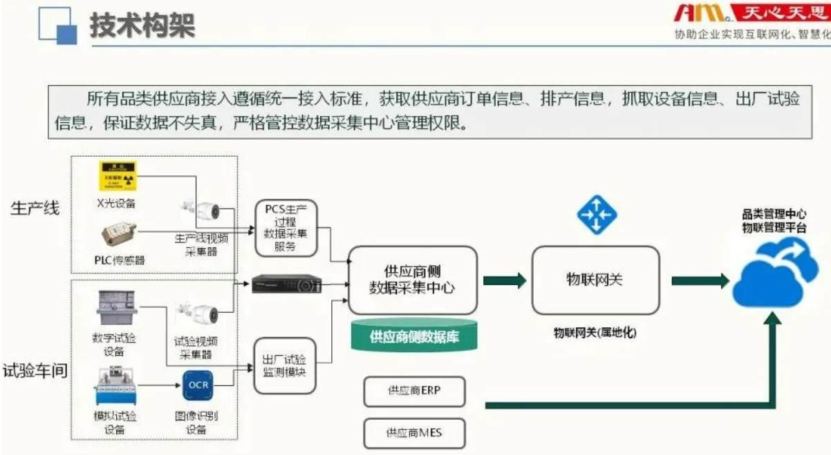 天心天思智慧工廠,國家電網智慧供應鏈解決方案