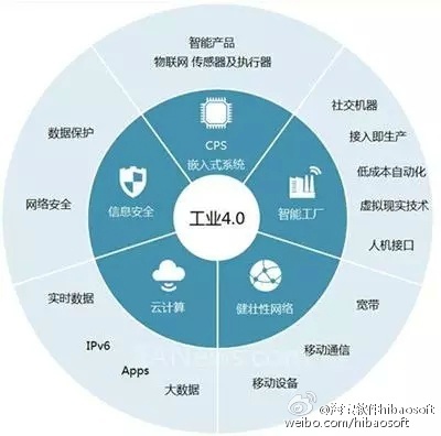哪些是工業4.0的細分領域? - 長微博