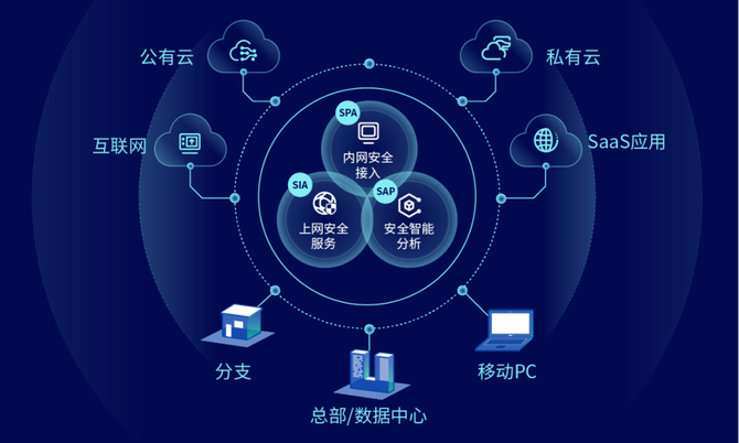 國內首批sase安全產品,深信服云安全訪問服務重磅發布