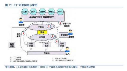 先進制造業系列報告:工業互聯網平臺為本,模組與安全齊飛(中信證券)
