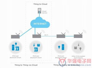 nordic推出nrf51物聯(lián)網(wǎng)軟件開發(fā)套件 sdk