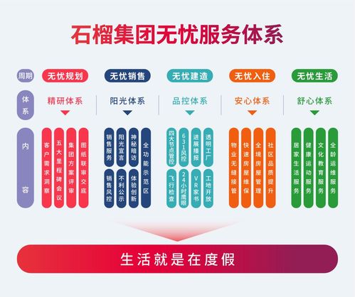 石榴集團推出無憂服務(wù)體系 煥新富有度假感的園區(qū)生活