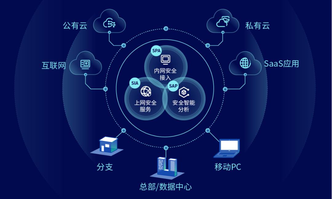 國內(nèi)首批sase安全產(chǎn)品,深信服云安全訪問服務(wù)重磅發(fā)布