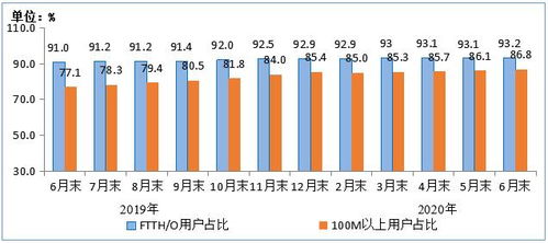 工信部 固定寬帶接入用戶向高速率遷移 百兆接入用戶占比達86.8