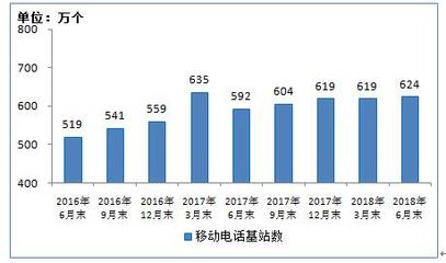 2018上半年我國4G用戶破11億 電信業務總量同比增長132.7%