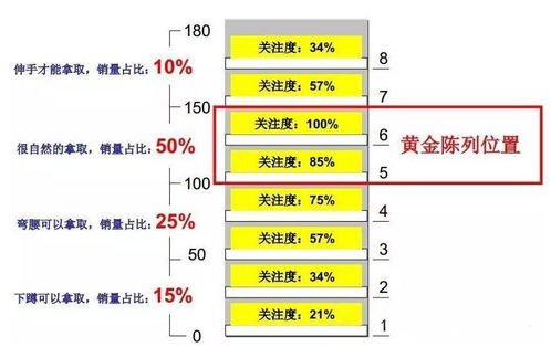 圖解超市 變便利陳列要點15則