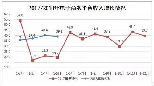 1 5月規(guī)模以上互聯網企業(yè)業(yè)務收入3325億元 同比增23.9