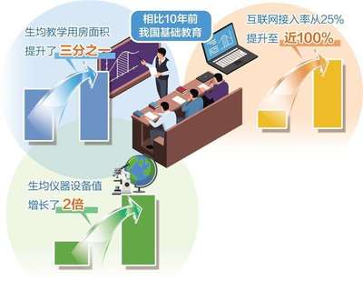 基礎(chǔ)教育普及水平大幅提高