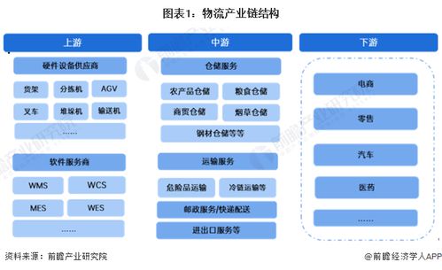 2024年物流行業(yè)產(chǎn)業(yè)鏈全景梳理及區(qū)域熱力地圖