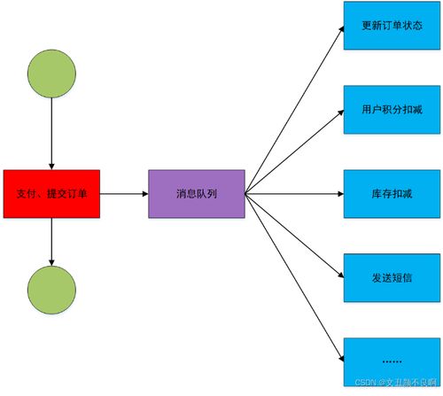 rabbitmq 快速復(fù)習(xí) 面試常問題型都在里面