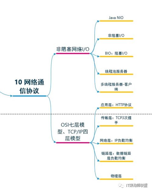 多圖詳解it架構(gòu)師完整知識體系及技術(shù)棧